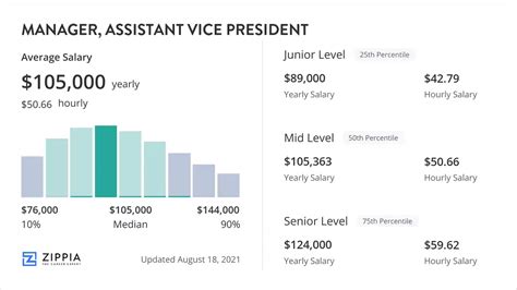 The base salary for Assistant Vice President ranges from $57,506 to $72,014 with the average base salary of $64,314. The total cash compensation, which includes base, and annual incentives, can vary anywhere from $58,665 to $74,045 with the …